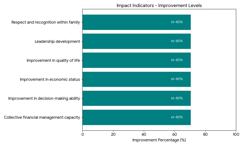 Socio-Economic Impact Indicators and Improvement Levels