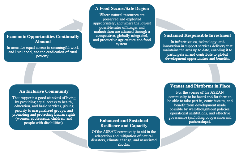 ASEAN rural development vision and goals